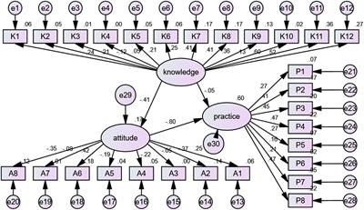 Knowledge, attitude, and practice toward ultrasound screening for breast cancer among women